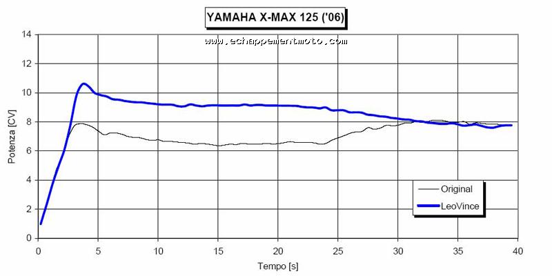 Leovince YAMAHA X-MAX 125